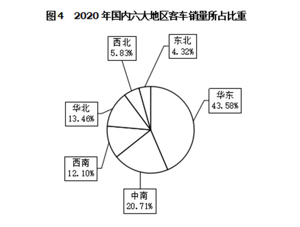 輕型客車成為行業發展主流，2020年度中國客車行業市場數據分析(圖4)