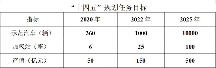5年內上線100座加氫站、1萬輛燃料電池汽車 河北發布氫能產業發展“十四五”規劃(圖1)